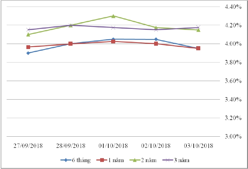Thị trường TPCP ngày 3/10: Lãi suất thực hiện tăng giảm trái chiều Thị trường TPCP ngày 3/10: Lãi suất thực hiện tăng giảm trái chiều