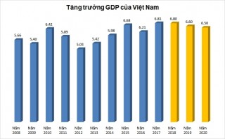 WB dự báo tăng trưởng của Việt Nam năm nay ở mức 6,8%