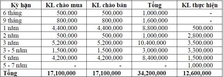 Thị trường TPCP ngày 4/10: Lãi suất thực hiện biến động nhẹ