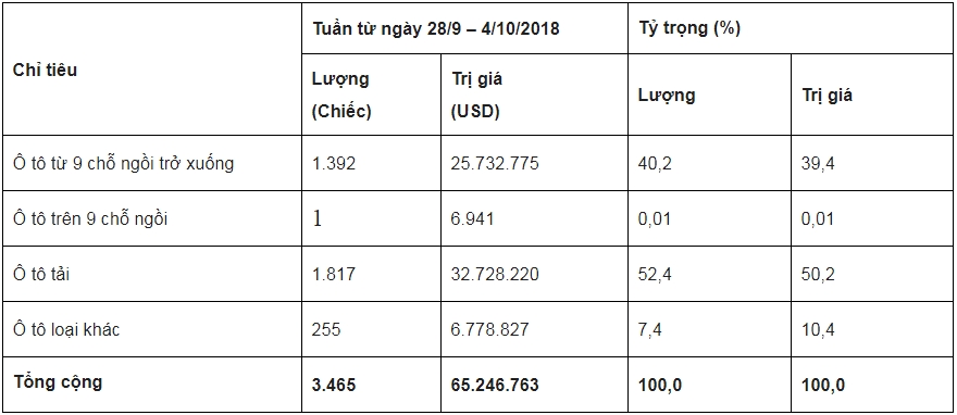 Nhập khẩu ô tô đổi chiều giảm