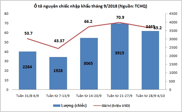 Nhập khẩu ô tô đổi chiều giảm