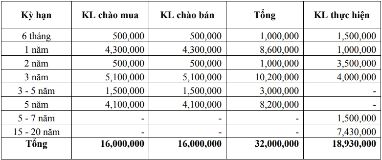 Thị trường TPCP ngày 5/10: Lãi suất thực hiện tiếp tục biến động nhẹ