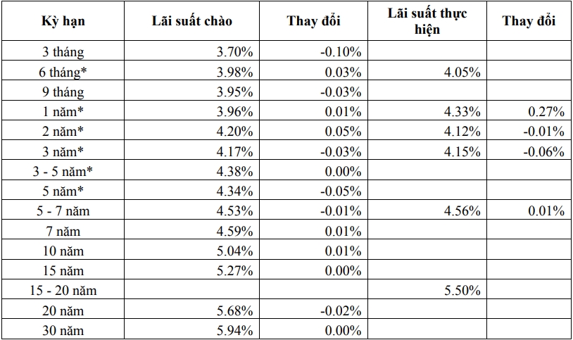 Thị trường TPCP ngày 5/10: Lãi suất thực hiện tiếp tục biến động nhẹ