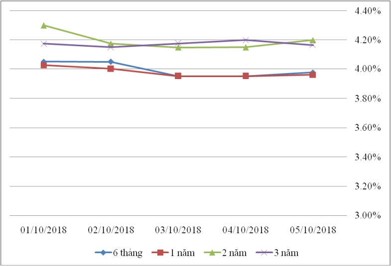 Thị trường TPCP ngày 5/10: Lãi suất thực hiện tiếp tục biến động nhẹ