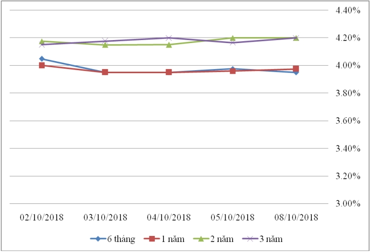 Thị trường TPCP ngày 8/10: Lãi suất thực hiện đồng loạt giảm Thị trường TPCP ngày 8/10: Lãi suất thực hiện đồng loạt giảm