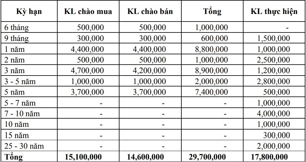Thị trường TPCP ngày 8/10: Lãi suất thực hiện đồng loạt giảm Thị trường TPCP ngày 8/10: Lãi suất thực hiện đồng loạt giảm