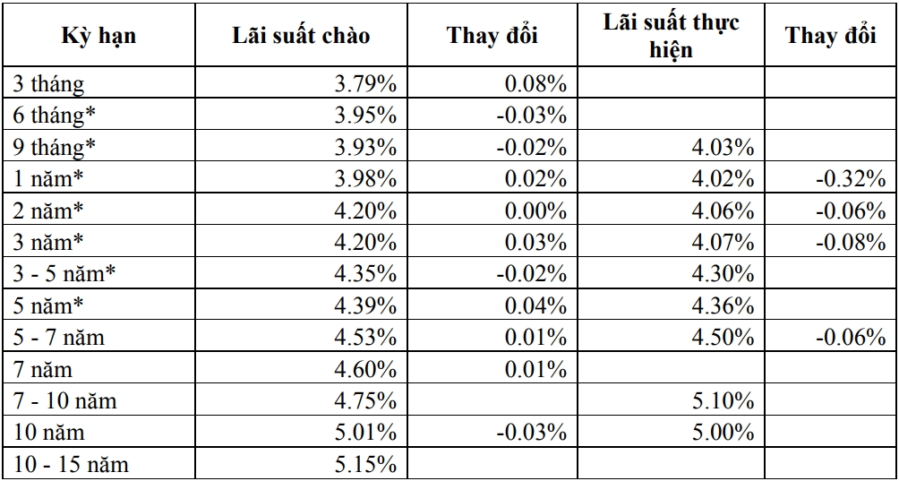 Thị trường TPCP ngày 8/10: Lãi suất thực hiện đồng loạt giảm Thị trường TPCP ngày 8/10: Lãi suất thực hiện đồng loạt giảm