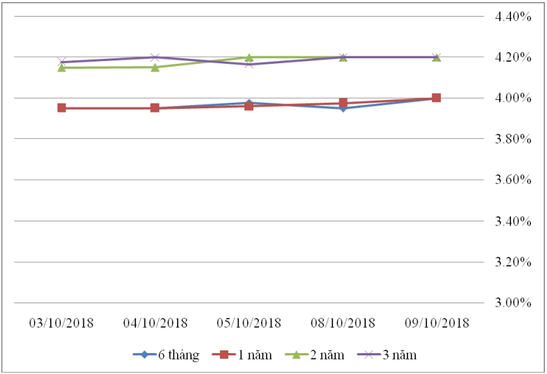 Thị trường TPCP ngày 9/10: Lãi suất thực hiện biến động nhẹ Thị trường TPCP ngày 9/10: Lãi suất thực hiện biến động nhẹ