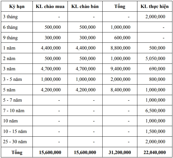 Thị trường TPCP ngày 10/10: Lãi suất thực hiện nhiều kỳ hạn giảm