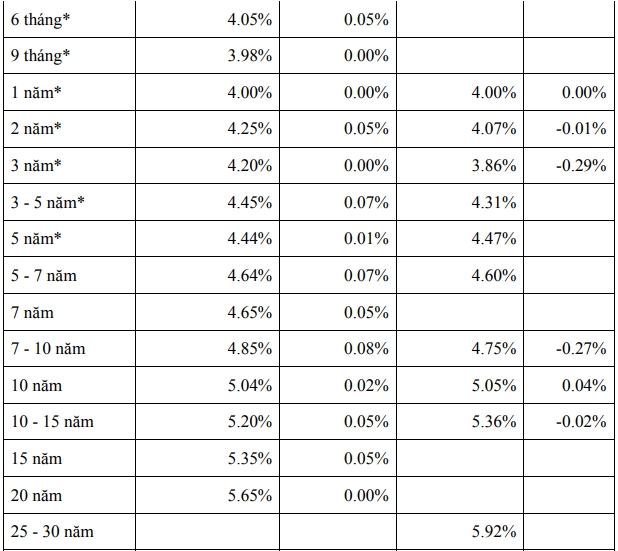 Thị trường TPCP ngày 10/10: Lãi suất thực hiện nhiều kỳ hạn giảm