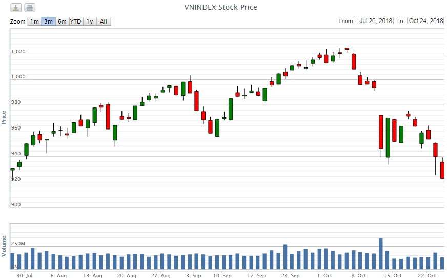 Điểm lại thông tin kinh tế ngày 24/10