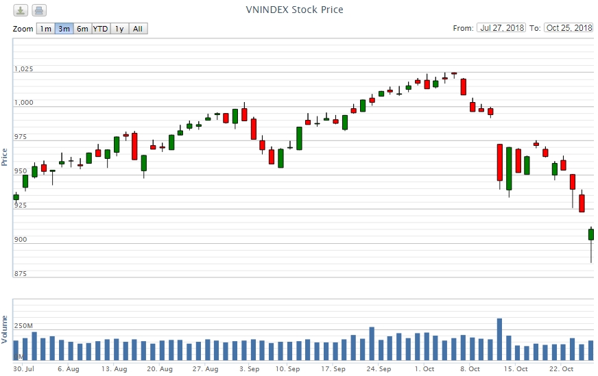 Điểm lại thông tin kinh tế ngày 25/10