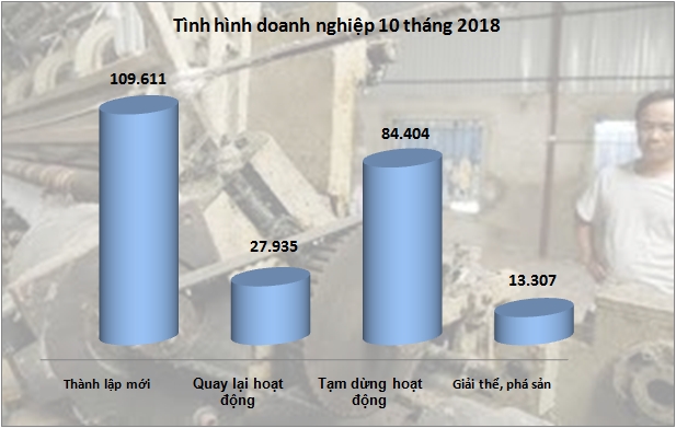 Doanh nghiệp giải thể, ngừng hoạt động bằng 89% đăng ký mới