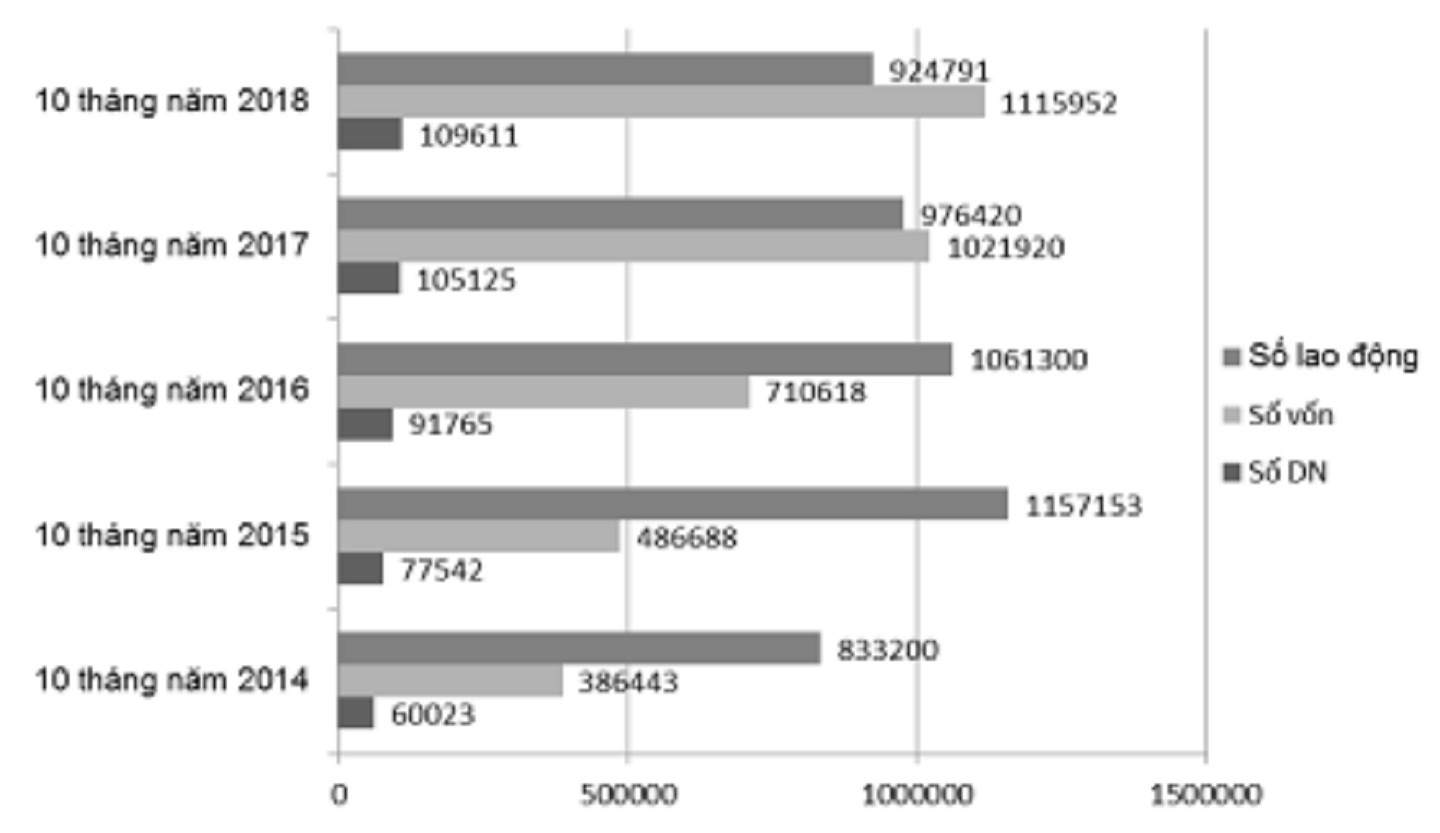 Doanh nghiệp giải thể, ngừng hoạt động bằng 89% đăng ký mới