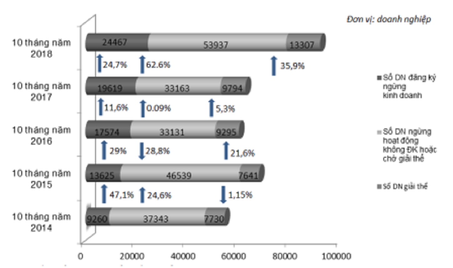 Doanh nghiệp giải thể, ngừng hoạt động bằng 89% đăng ký mới