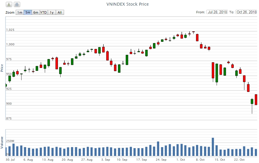 Điểm lại thông tin kinh tế tuần 22-26/10