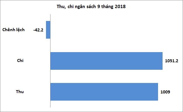 Bội chi ngân sách 42,2 nghìn tỷ đồng Bội chi ngân sách 42,2 nghìn tỷ đồng