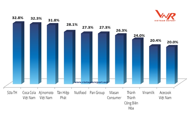 Ngành thực phẩm - đồ uống: Triển vọng thị trường và xu hướng tiêu dùng