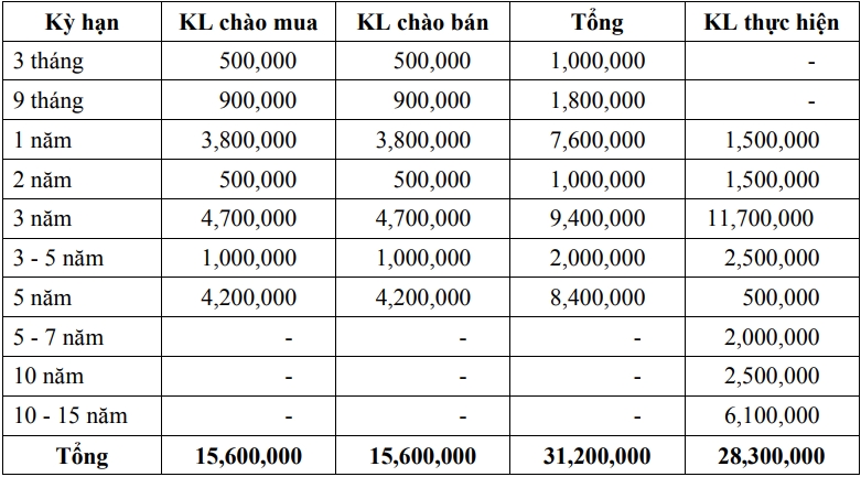Thị trường TPCP ngày 31/10: Lãi suất thực hiện nhiều kỳ hạn giảm