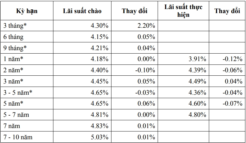 Thị trường TPCP ngày 31/10: Lãi suất thực hiện nhiều kỳ hạn giảm