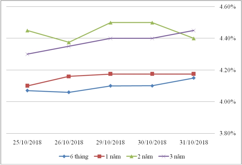 Thị trường TPCP ngày 31/10: Lãi suất thực hiện nhiều kỳ hạn giảm