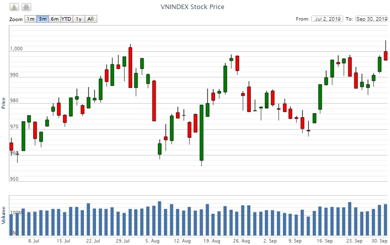 Điểm lại thông tin kinh tế ngày 30/9