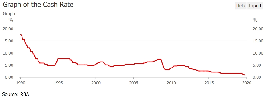 Úc cắt giảm lãi suất xuống mức thấp lịch sử 0,75% để kích thích kinh tế
