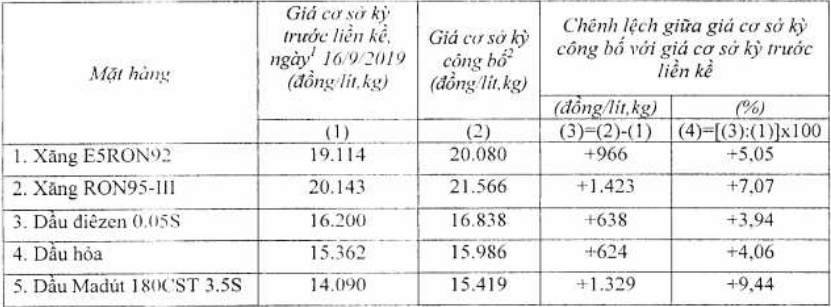 Giá xăng dầu tăng mạnh trở lại
