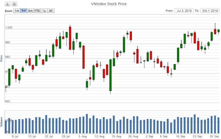 Điểm lại thông tin kinh tế ngày 1/10