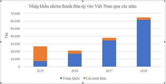Bộ Công Thương áp dụng biện pháp CBPG với nhôm thanh đùn ép Trung Quốc