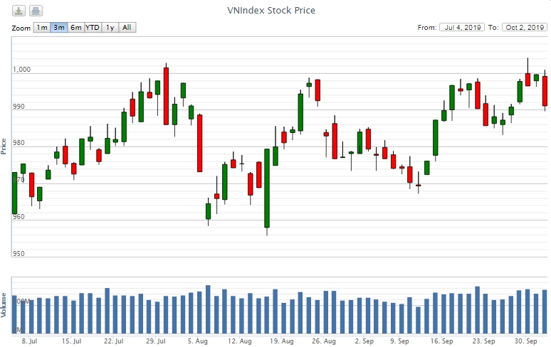 Điểm lại thông tin kinh tế ngày 2/10