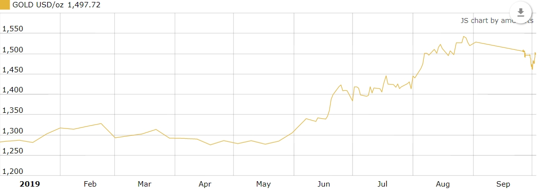 Giá vàng có thể vọt lên 2.000 USD/oz vào năm tới, chiến lược gia nói