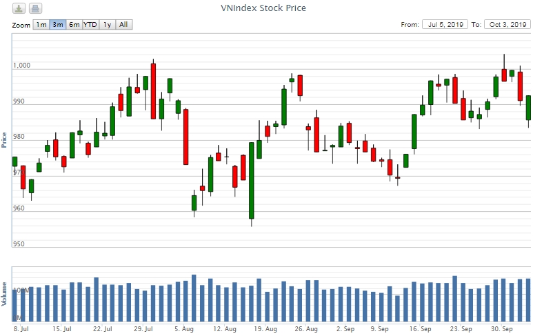 Điểm lại thông tin kinh tế ngày 3/10