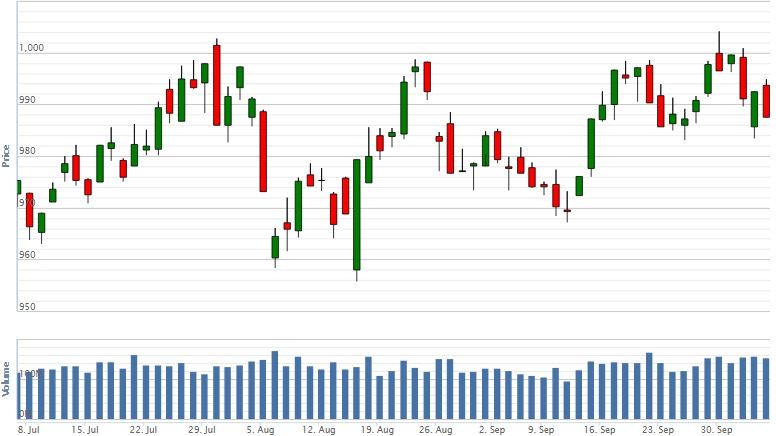 Điểm lại thông tin kinh tế tuần từ 30/9-4/10