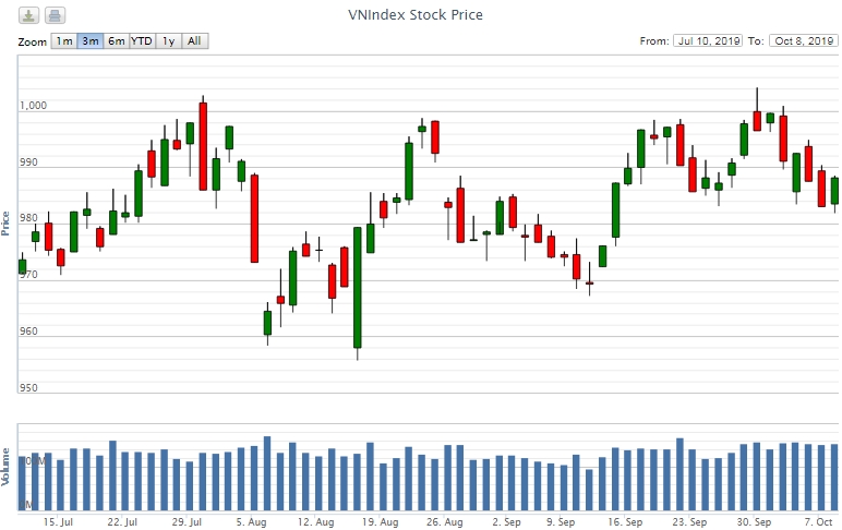 Điểm lại thông tin kinh tế ngày 8/10
