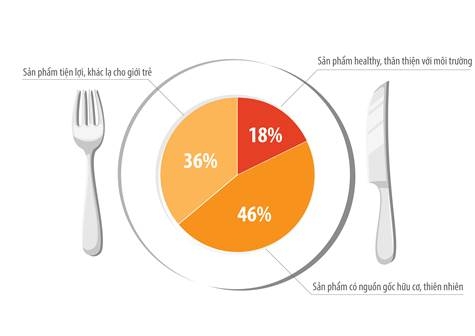 3 xu hướng của ngành thực phẩm - đồ uống