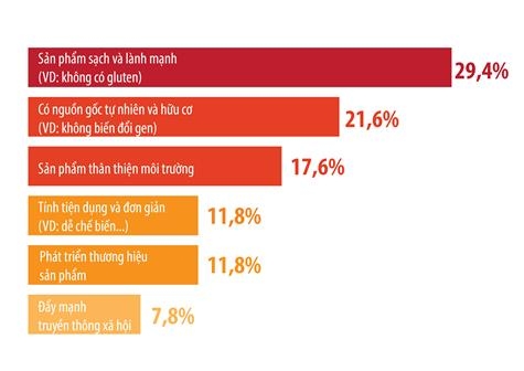 3 xu hướng của ngành thực phẩm - đồ uống