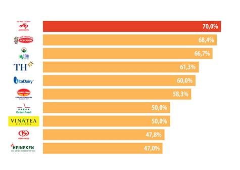 3 xu hướng của ngành thực phẩm - đồ uống