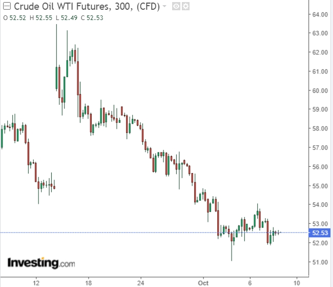 Giá dầu 'rơi' phiên thứ ba do căng thẳng thương mại Mỹ - Trung đe dọa giảm nhu cầu