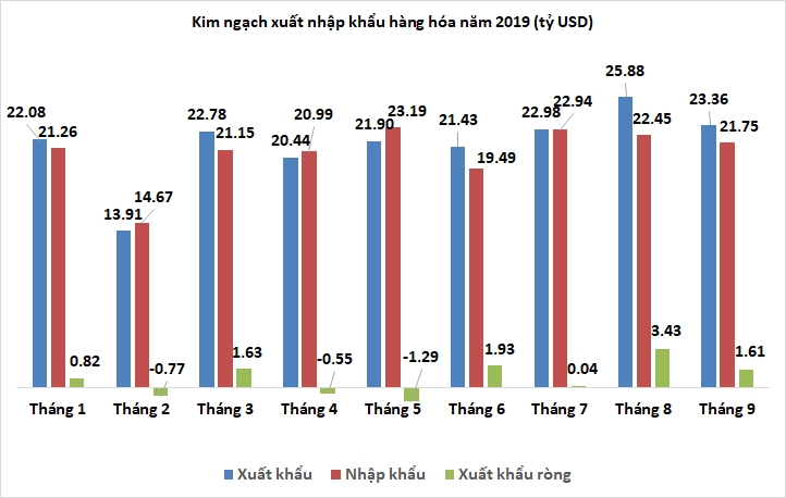 Xuất siêu tháng 9/2019 cao hơn dự kiến, đạt trên 1,6 tỷ USD