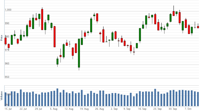 Điểm lại thông tin kinh tế ngày 10/10