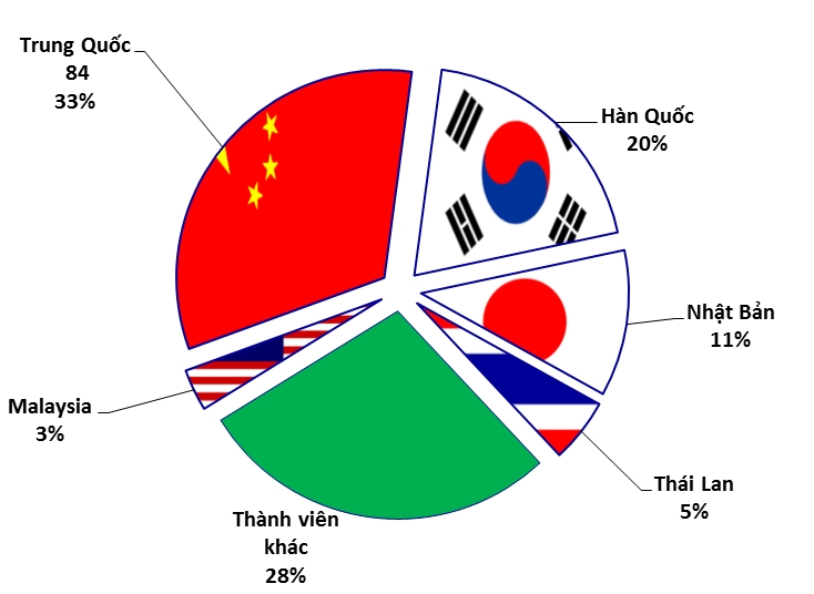 Hơn 20 năm tham gia ASEM, Việt Nam vẫn nhập siêu lớn