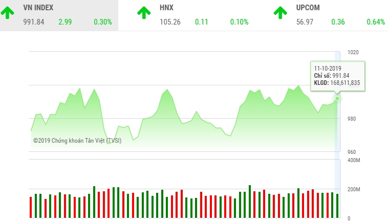 Chứng khoán tuần qua: Thị trường tích lũy tạo nền