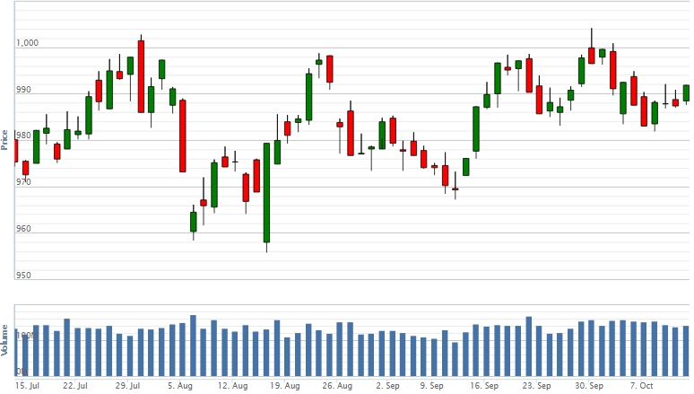 Điểm lại thông tin kinh tế ngày 14/10