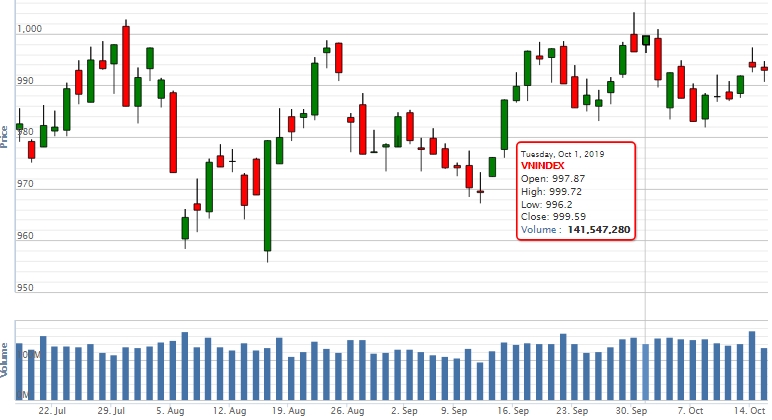 Điểm lại thông tin kinh tế ngày 15/10