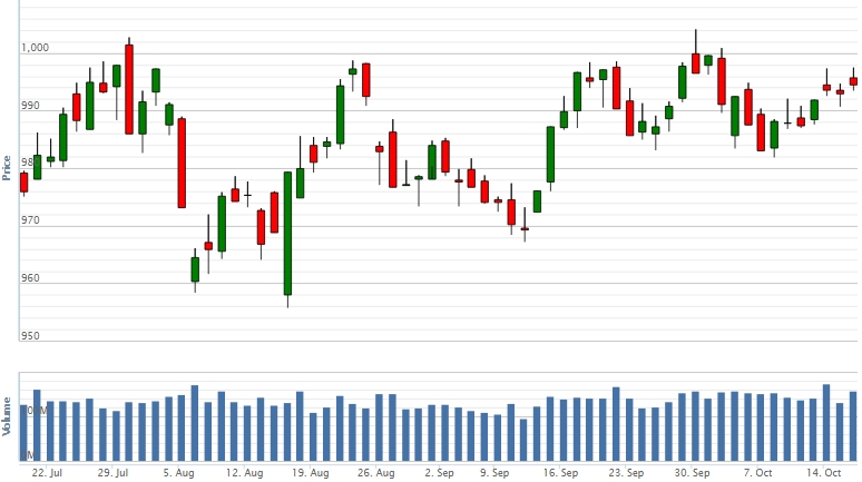 Điểm lại thông tin kinh tế ngày 16/10
