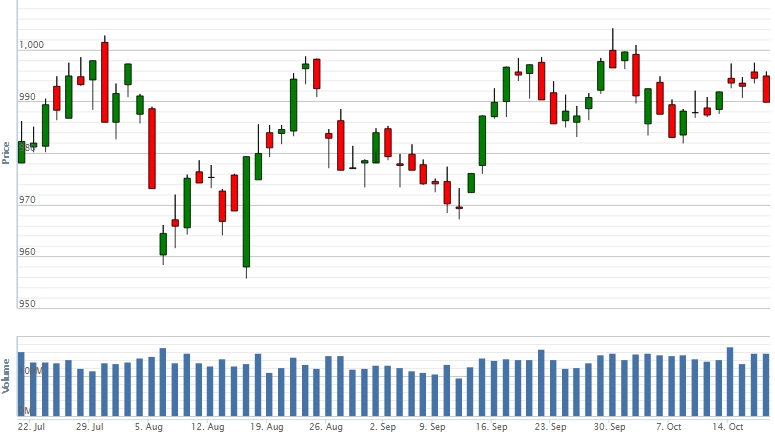 Điểm lại thông tin kinh tế ngày 17/10