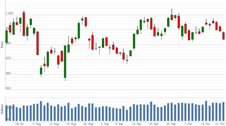 Điểm lại thông tin kinh tế ngày 21/10