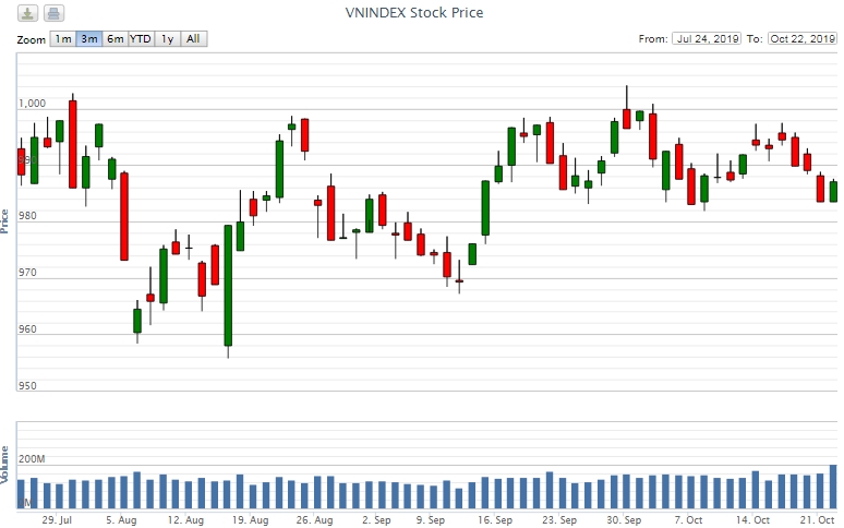 Điểm lại thông tin kinh tế ngày 22/10