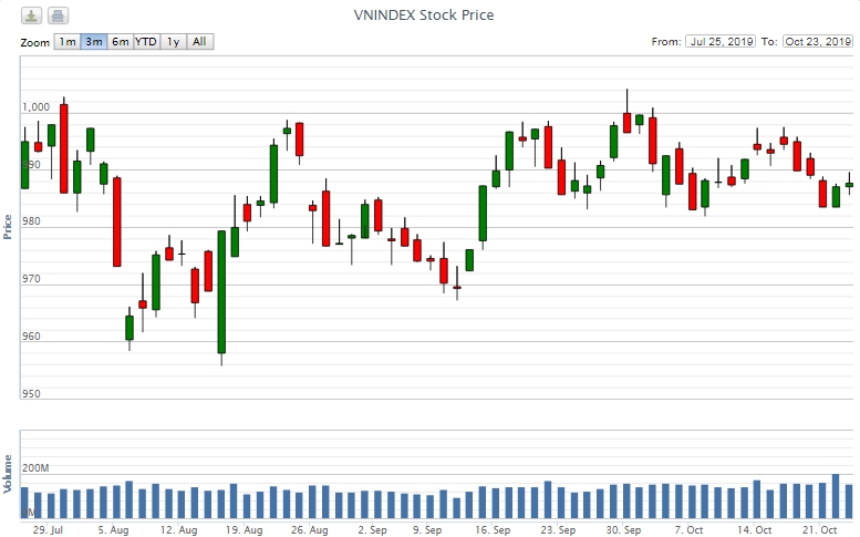 Điểm lại thông tin kinh tế ngày 23/10